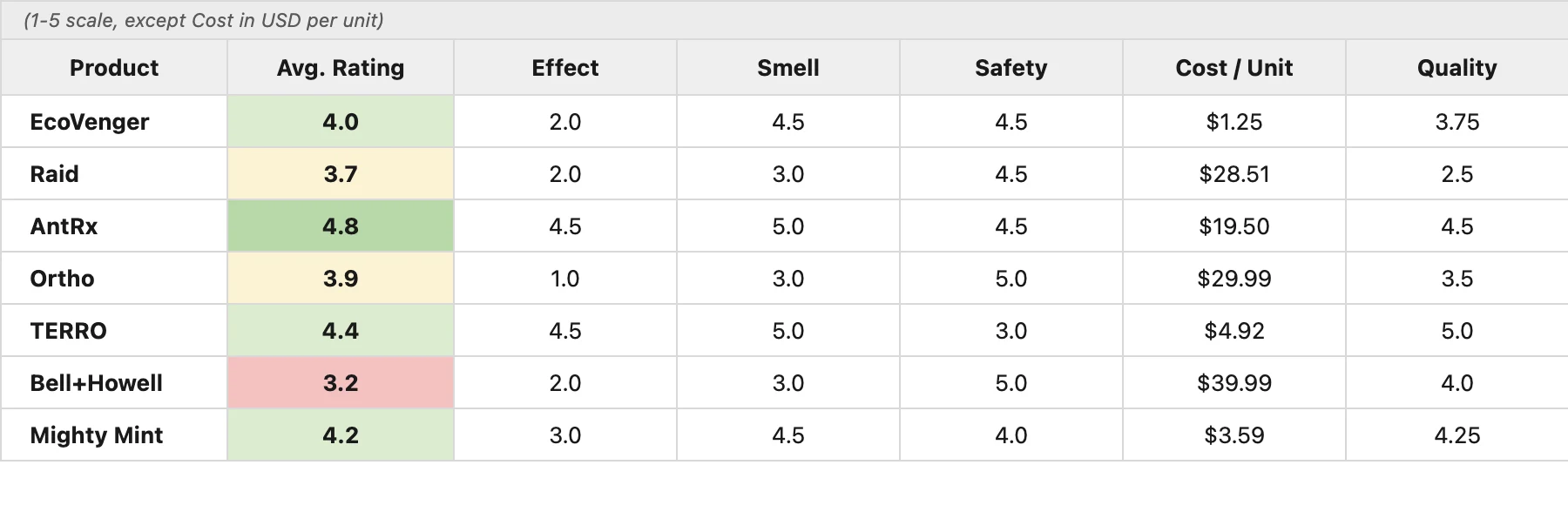 Robust testing framework