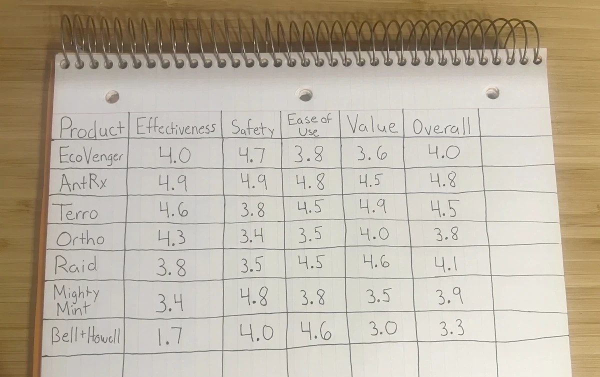 Methodical testing results