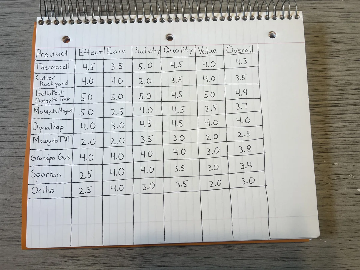 Final hand-scored mosquito testing results