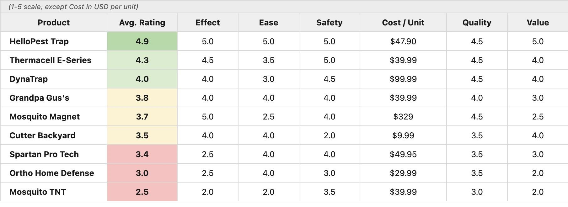 Robust mosquito-testing framework