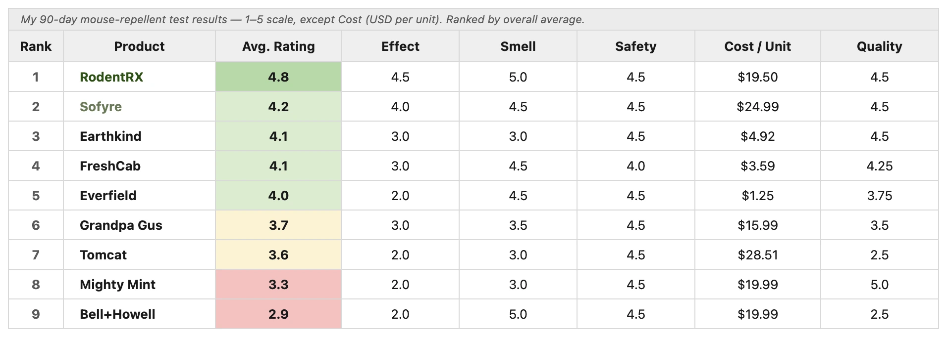 My 90-day mouse repellent scoring table, all 9 products ranked